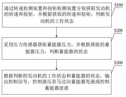 A hydraulic hybrid power device and its control method