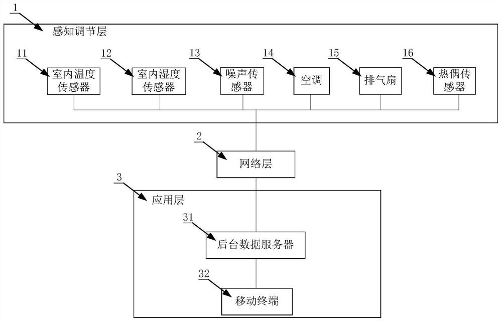 A Substation Internet of Things Temperature and Humidity Control System