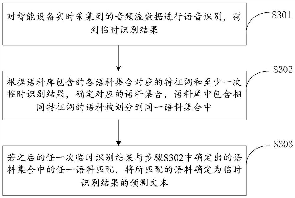 Voice signal processing method and device, electronic equipment and storage medium