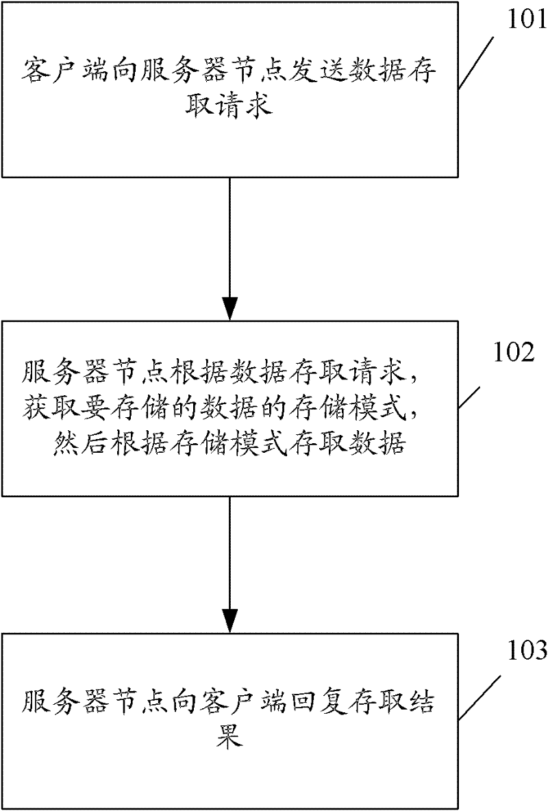 Method and apparatus for data access in distributed caching system