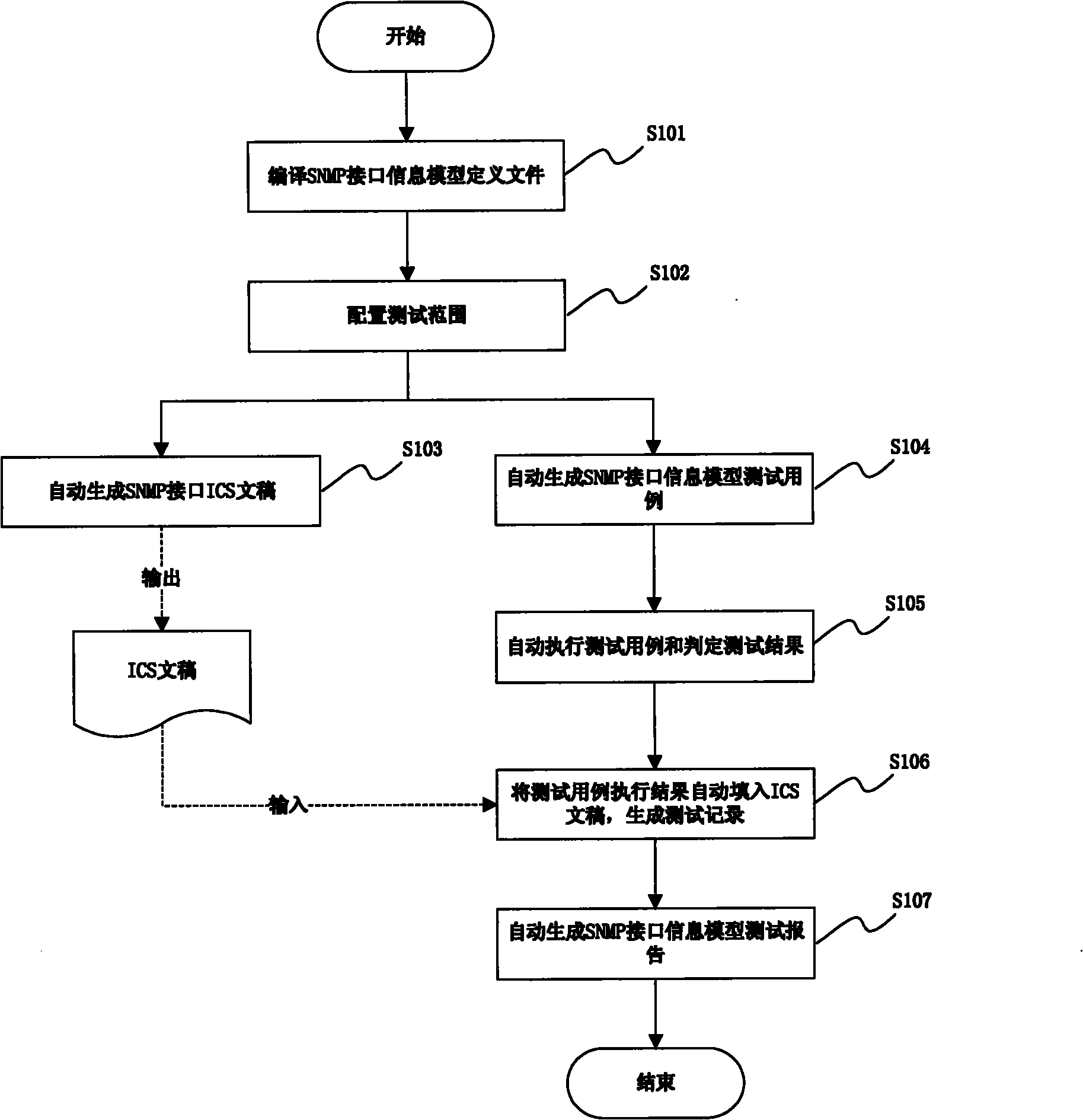 Method and system for automatically testing consistence of SNMP (Simple Network Management Protocol) interface information model