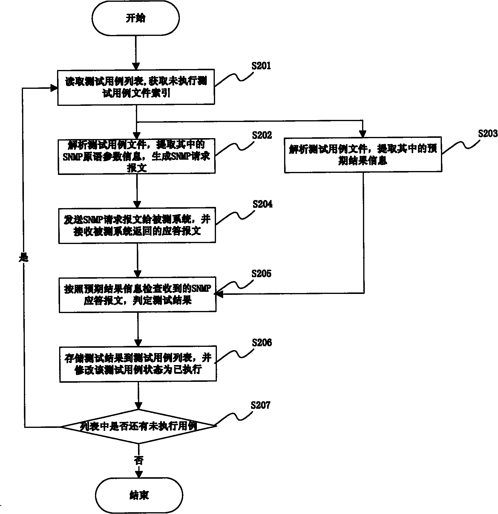 Method and system for automatically testing consistence of SNMP (Simple Network Management Protocol) interface information model