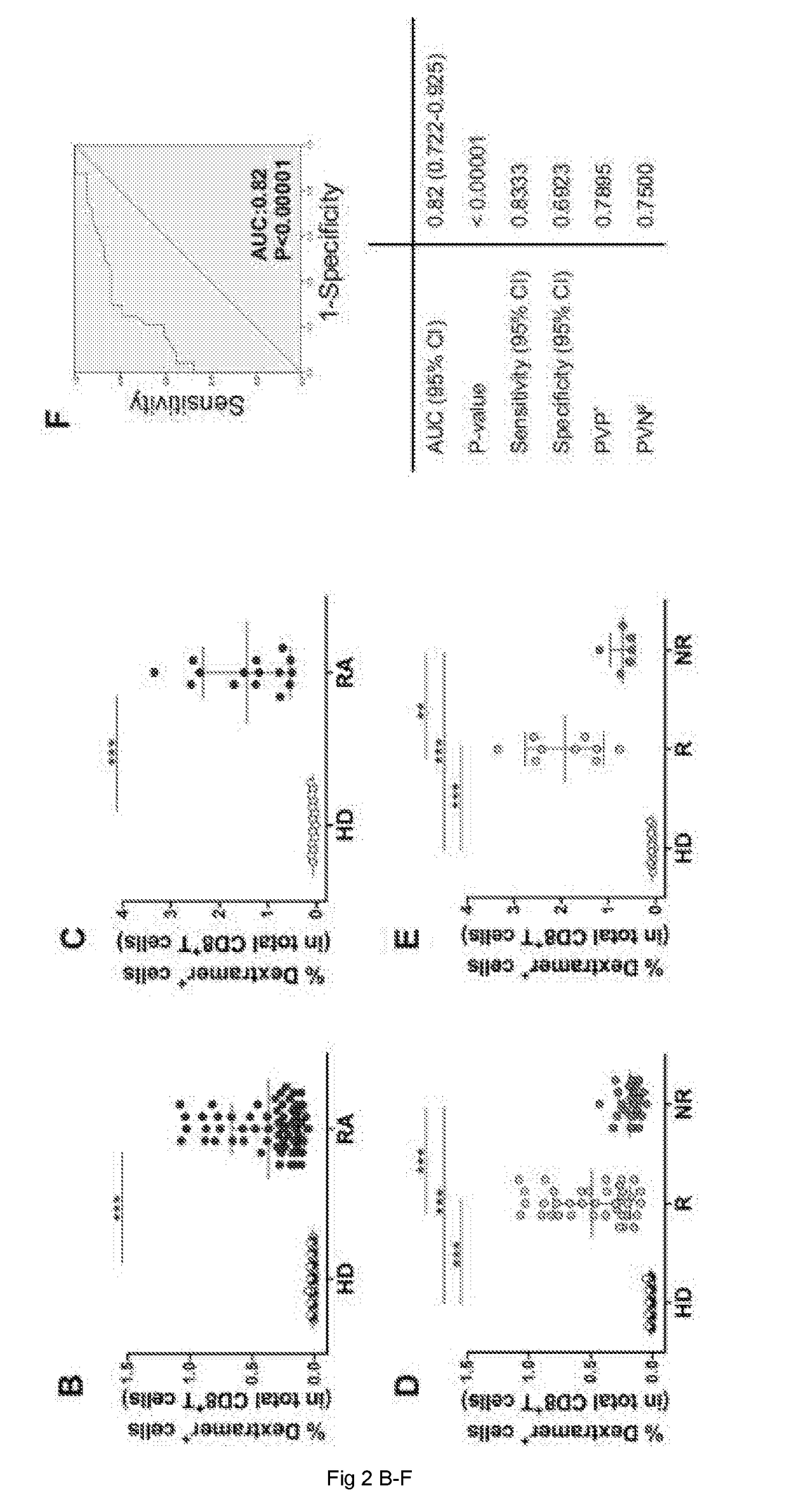 Method and kit for the predictive prognosis of responsiveness to treatments of autoimmune diseases