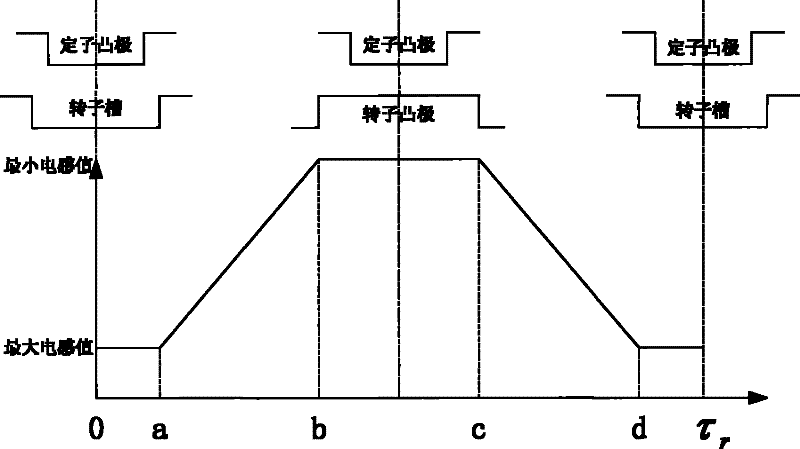 No position detection method for sr motor to travel to the area where the phase inductance does not change with the angle