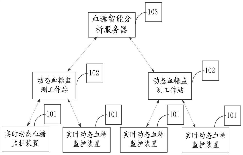 A blood glucose monitoring system based on blood glucose monitoring during pregnancy and its application in disease monitoring system