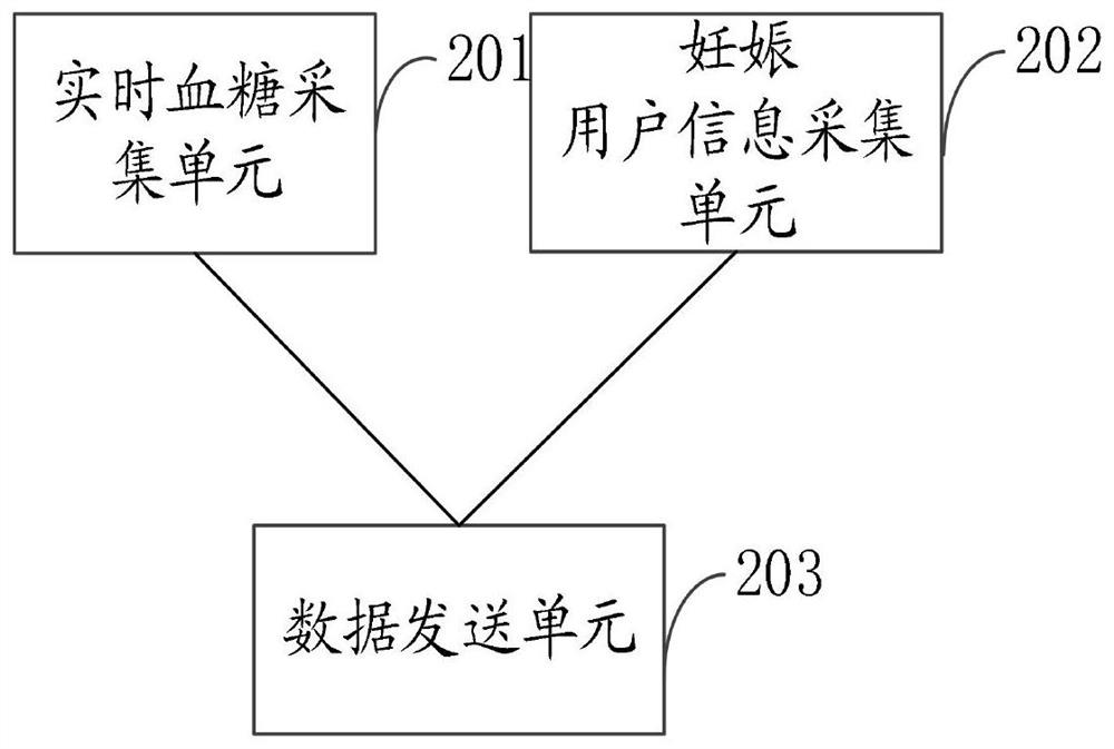 A blood glucose monitoring system based on blood glucose monitoring during pregnancy and its application in disease monitoring system