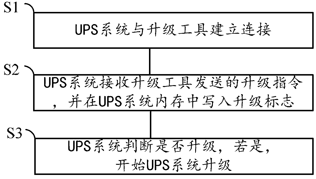 UPS system updating method and system