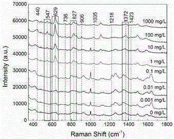 Surface enhanced Raman scattering substrate for detecting pesticides, and production method and application thereof