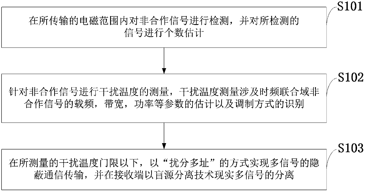 Covert communication method based on interference division multiple access