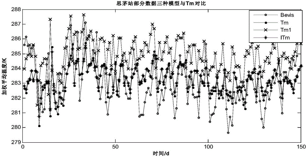 Weighted average temperature calculation method applicable to low latitude regions in China
