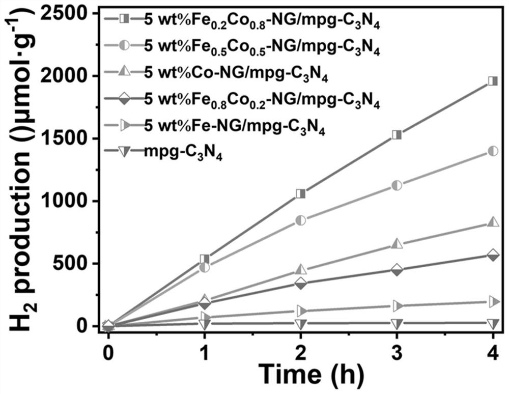 Method for preparing iron-cobalt bimetallic monatomic anchored nitrogen-doped graphene cocatalyst and application thereof