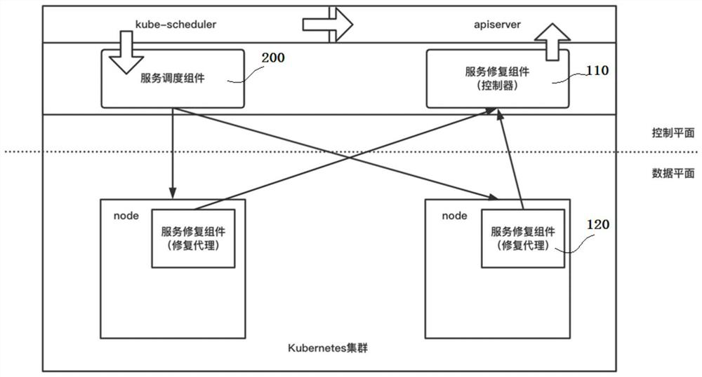 Kubernetes cluster service guarantee method, assembly and system