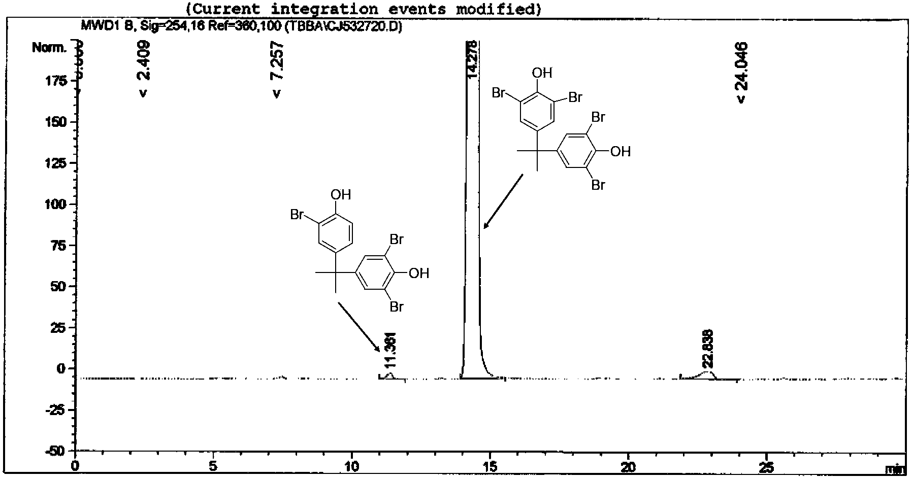 Separation and assay determination method for components of tetrabromobisphenol A