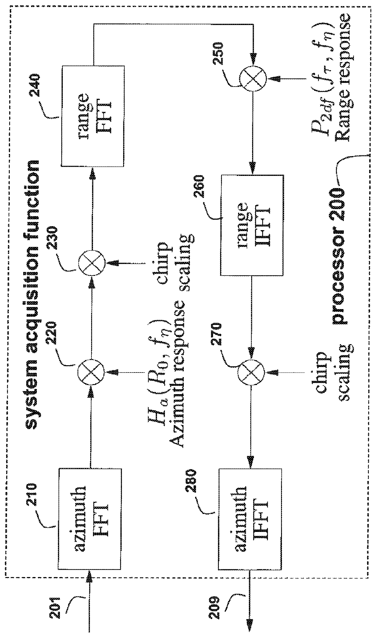 Synthetic Aperture Radar Image Formation System and Method
