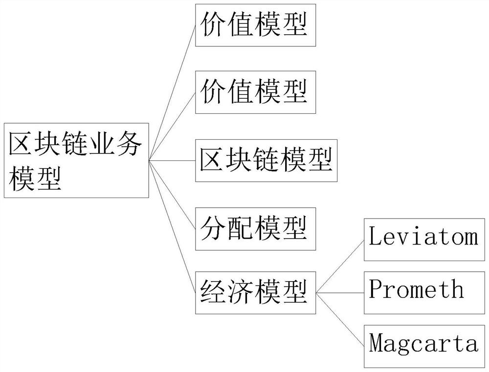 Block chain-based digital currency economic model