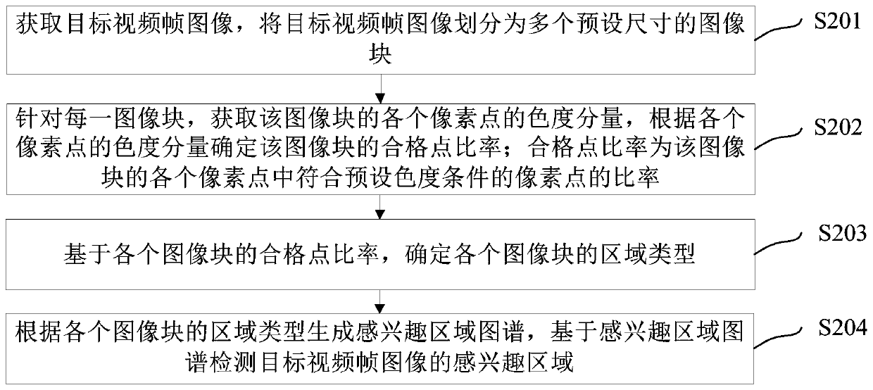 Region of interest detection method and device, electronic device and readable storage medium