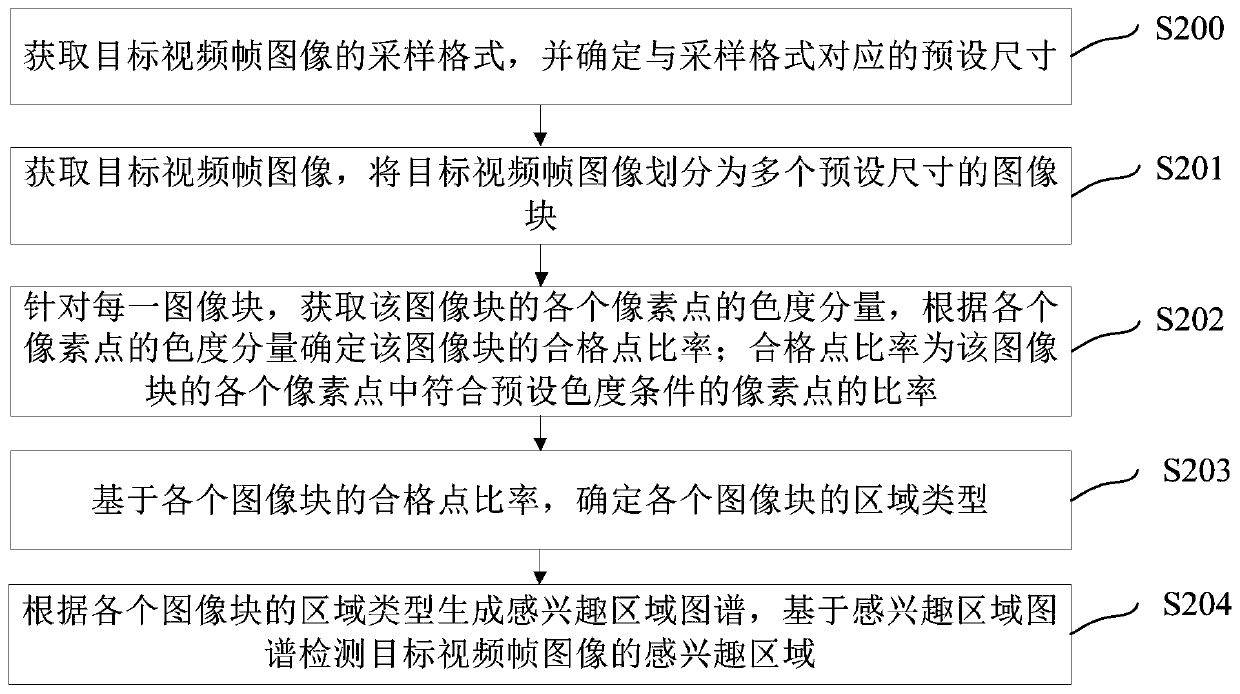 Region of interest detection method and device, electronic device and readable storage medium