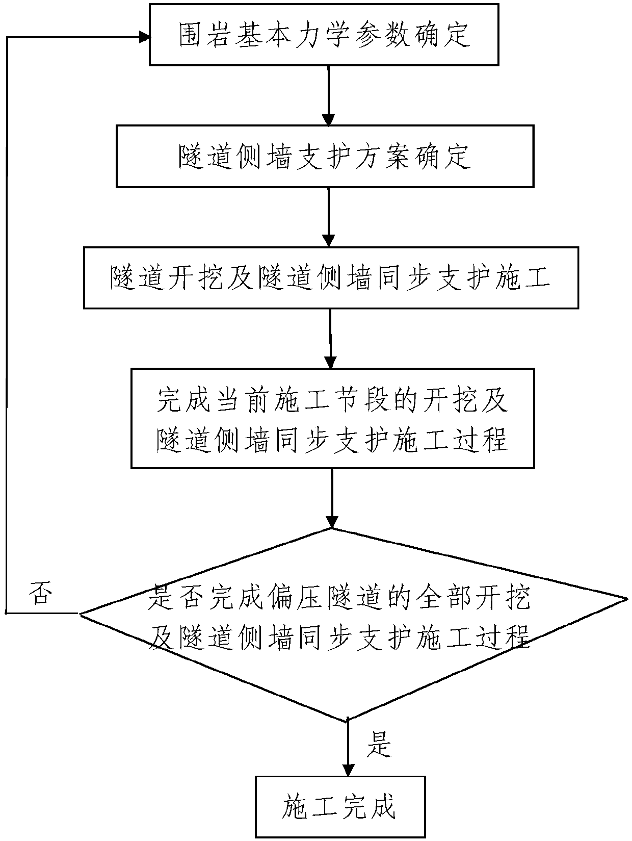 Construction method for stability control of side walls of bias tunnel