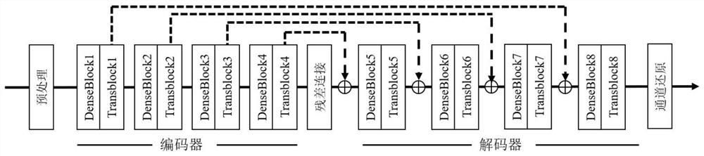 Attention-optimized deep coding and decoding defogging generative adversarial network