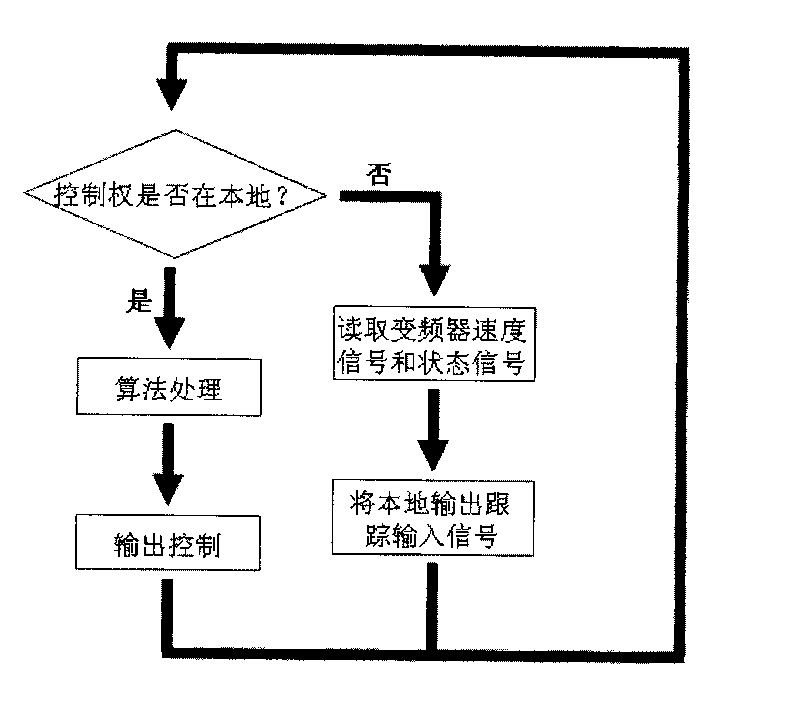 High-cost performance system for controlling combustion redundancy of coal-fired heat transfer material heater