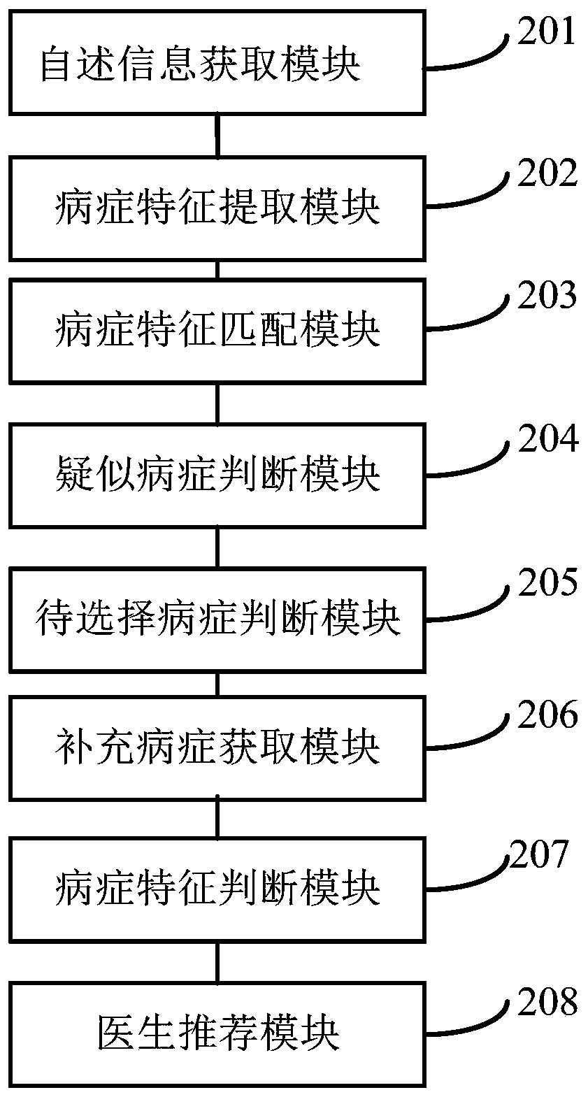 Method and device for recommending doctors according to patient condition information