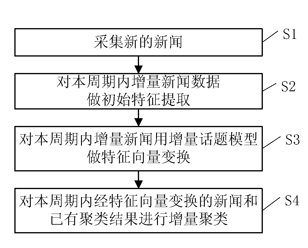 Dynamic topic model-based dynamic text cluster device and method