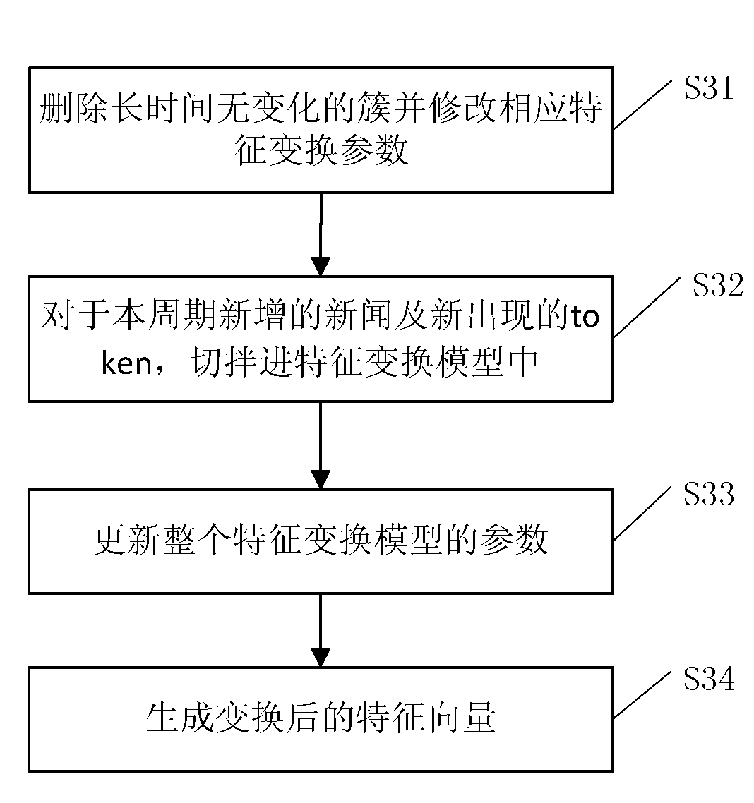 Dynamic topic model-based dynamic text cluster device and method