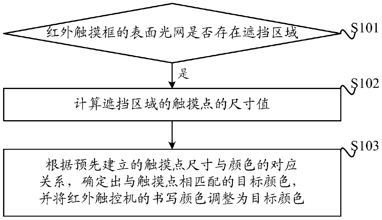 Method and device for adjusting writing color of infrared touch control machine and medium