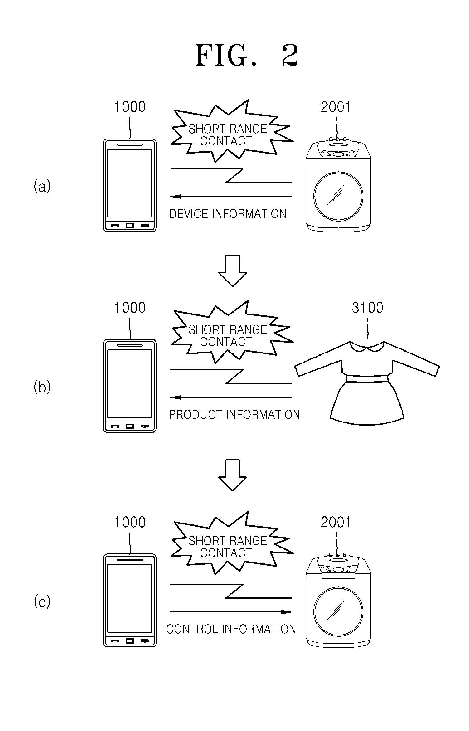System and method of providing control information to device regarding product