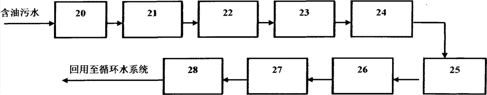 Method for oil refinery sewage classification control and grading treatment