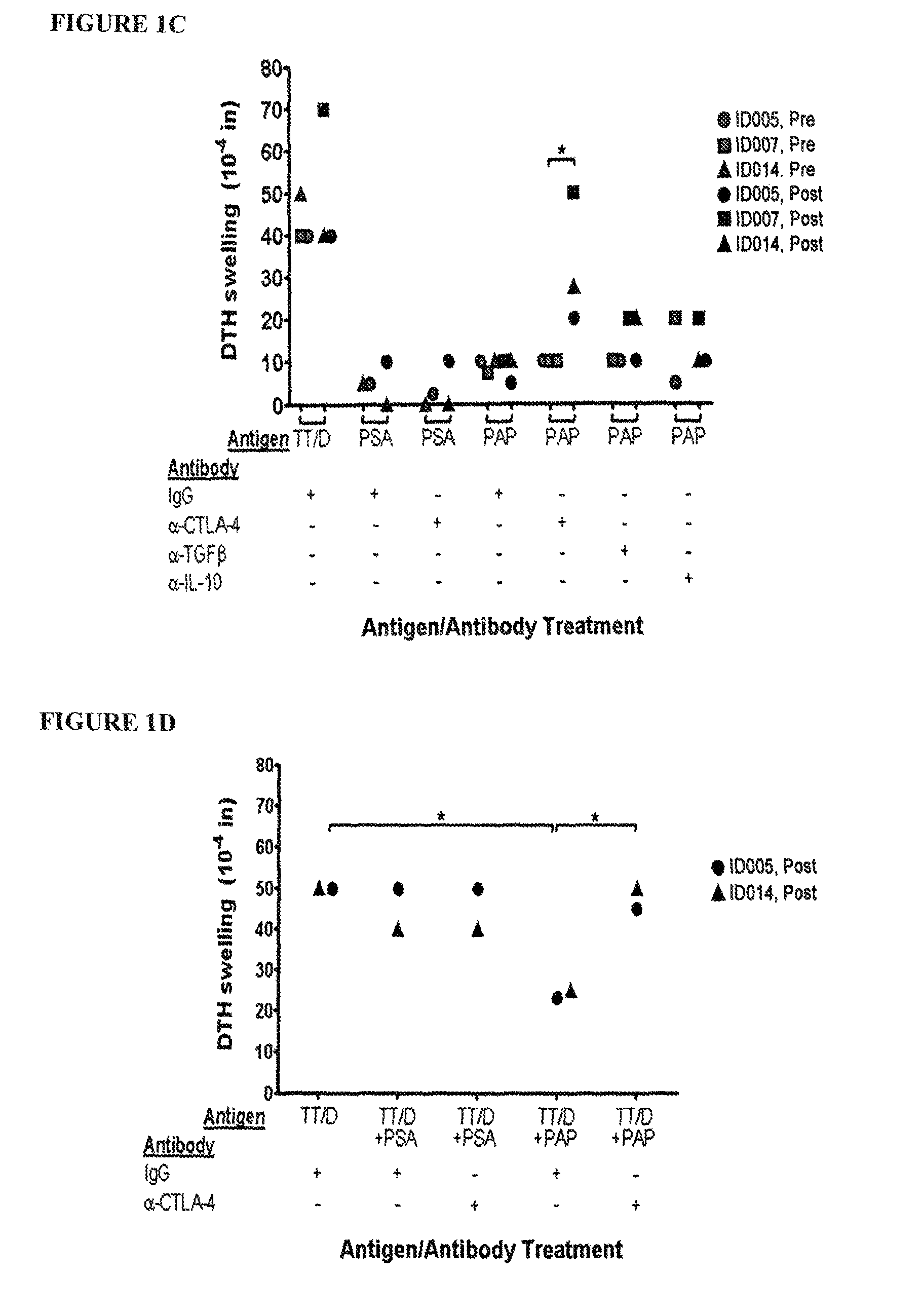 Bystander immune suppression as a predictor for response to a vaccine