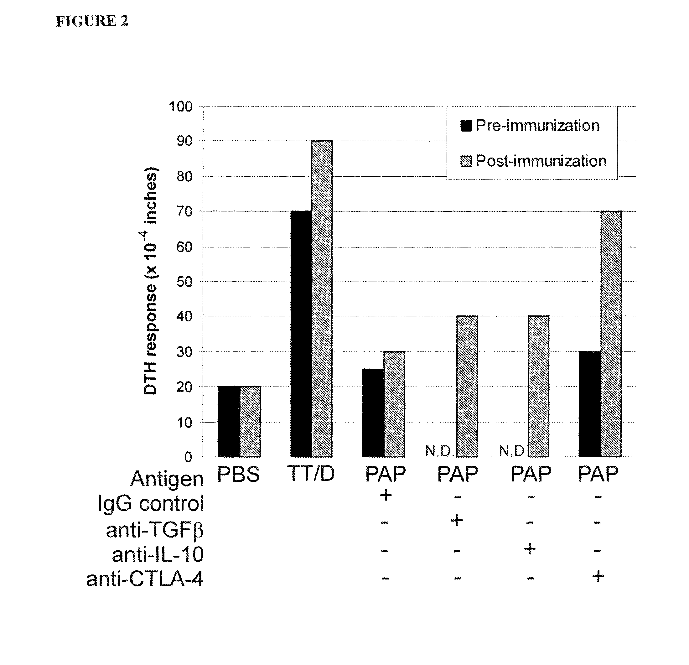 Bystander immune suppression as a predictor for response to a vaccine