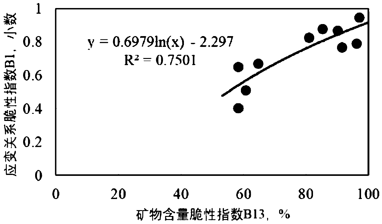 A method for obtaining rock brittleness index and rock brittleness evaluation method