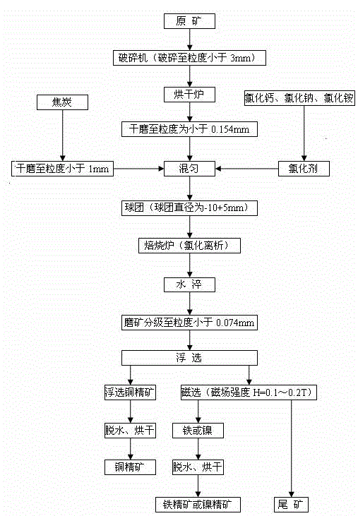 Beneficiation method for treating combined copper oxide ore and recovering associated valuable metals