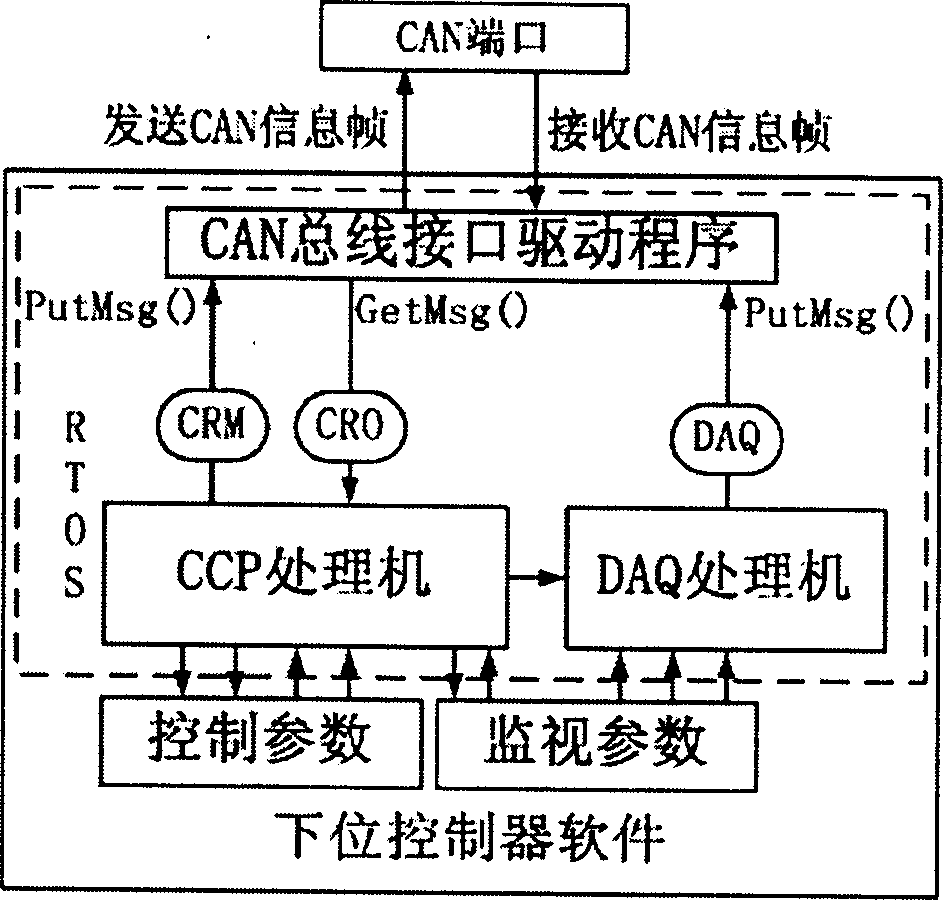 Method for calibrating controller of hybrid electric automobile based on CCP protocol