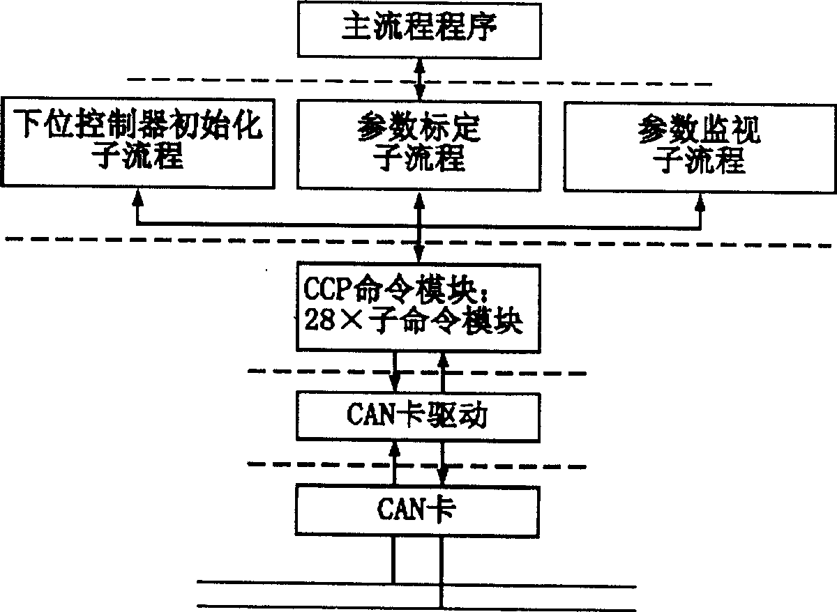Method for calibrating controller of hybrid electric automobile based on CCP protocol