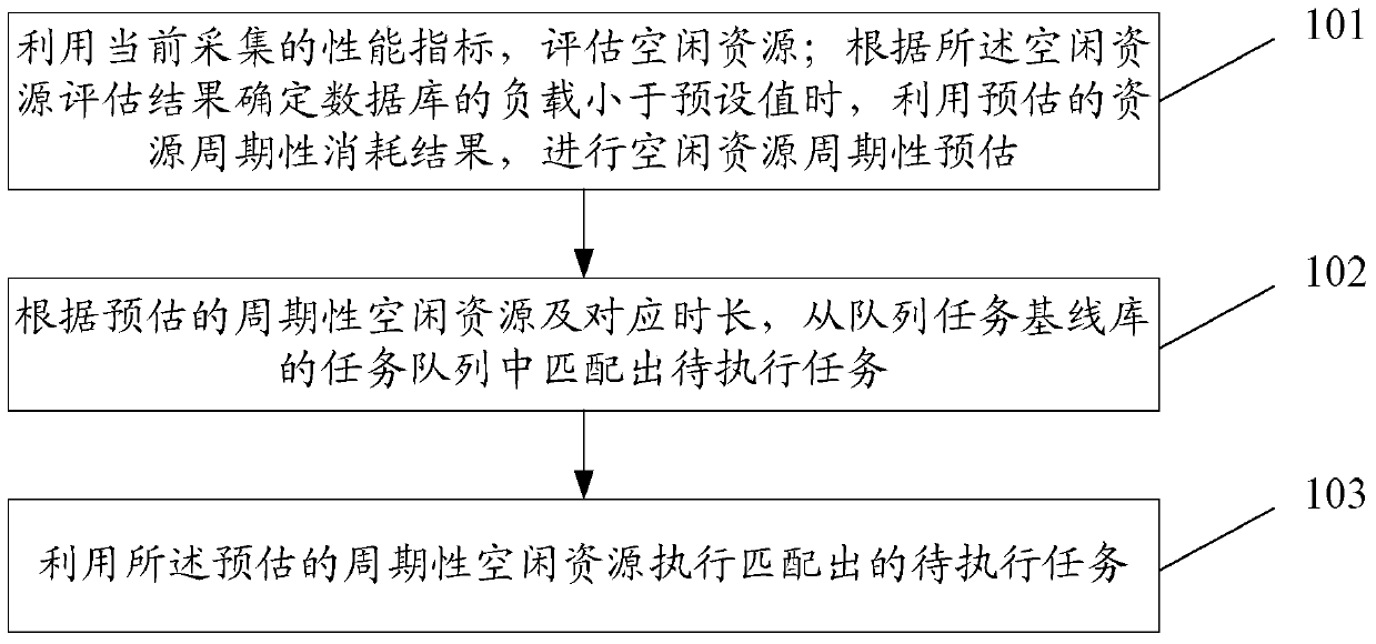 A resource scheduling method and device