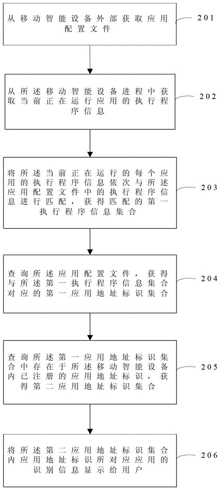 A method, device and equipment for detecting installed applications