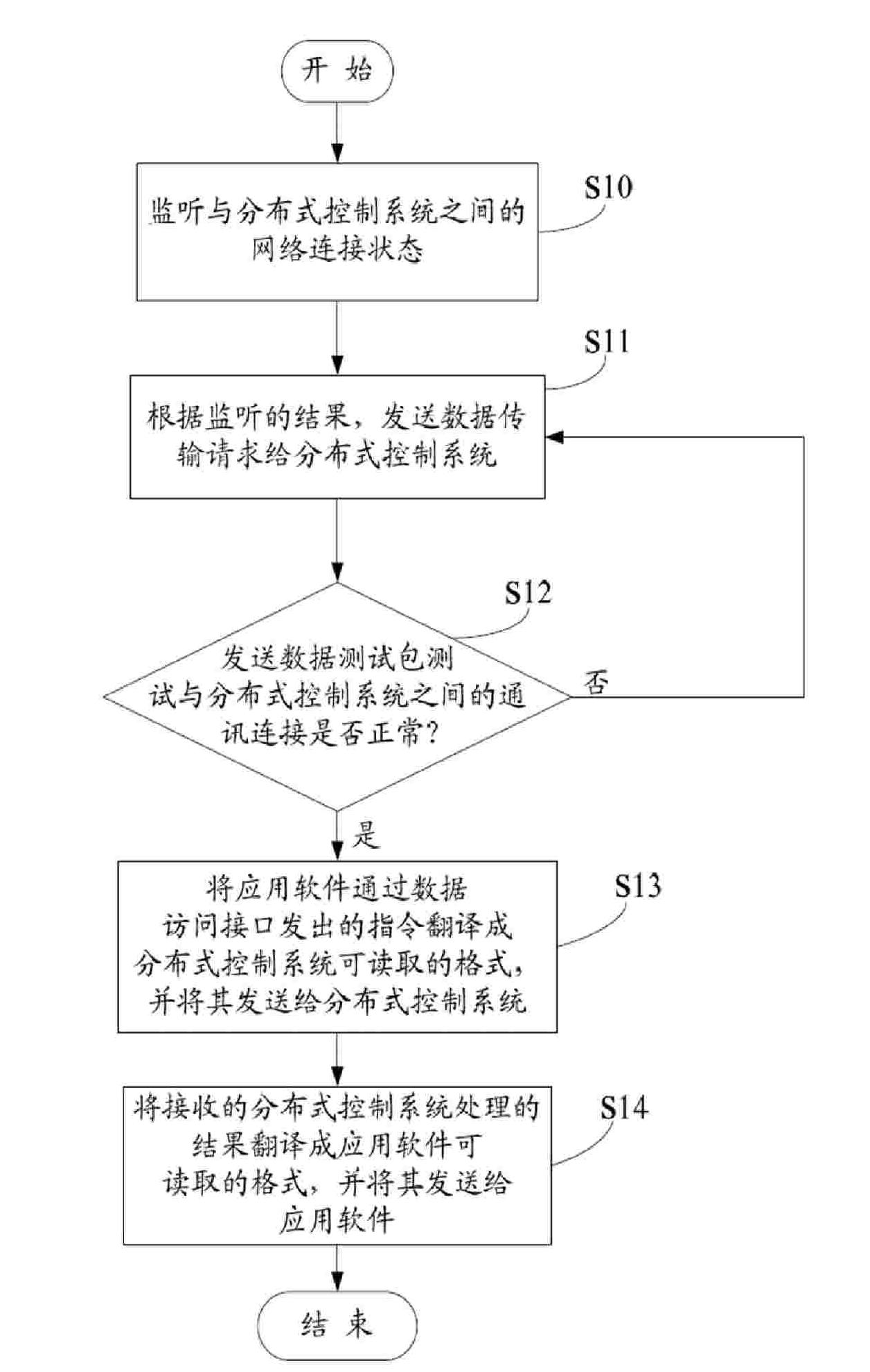 System and method for data communication between application software and distributed control system