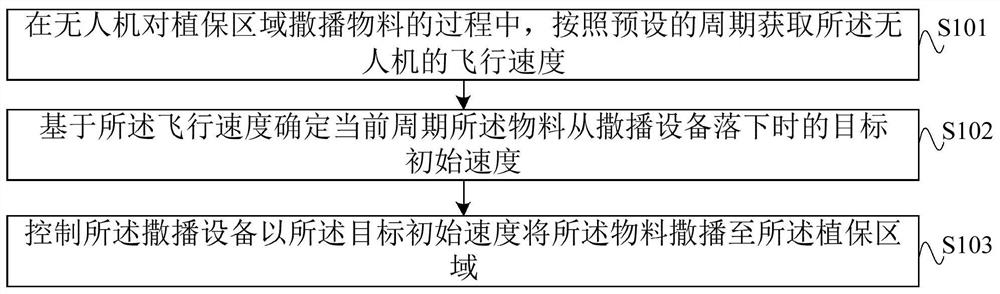 Broadcast sowing control method, broadcast sowing control device, unmanned aerial vehicle and storage medium