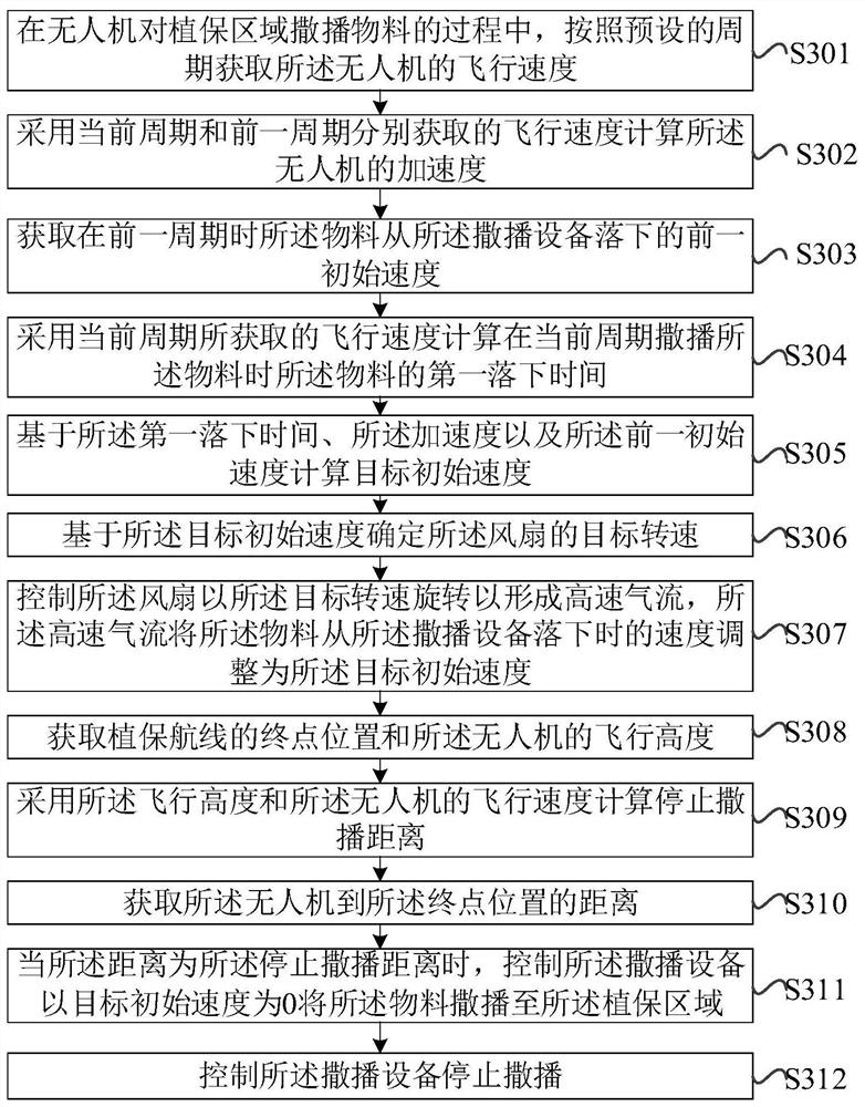 Broadcast sowing control method, broadcast sowing control device, unmanned aerial vehicle and storage medium
