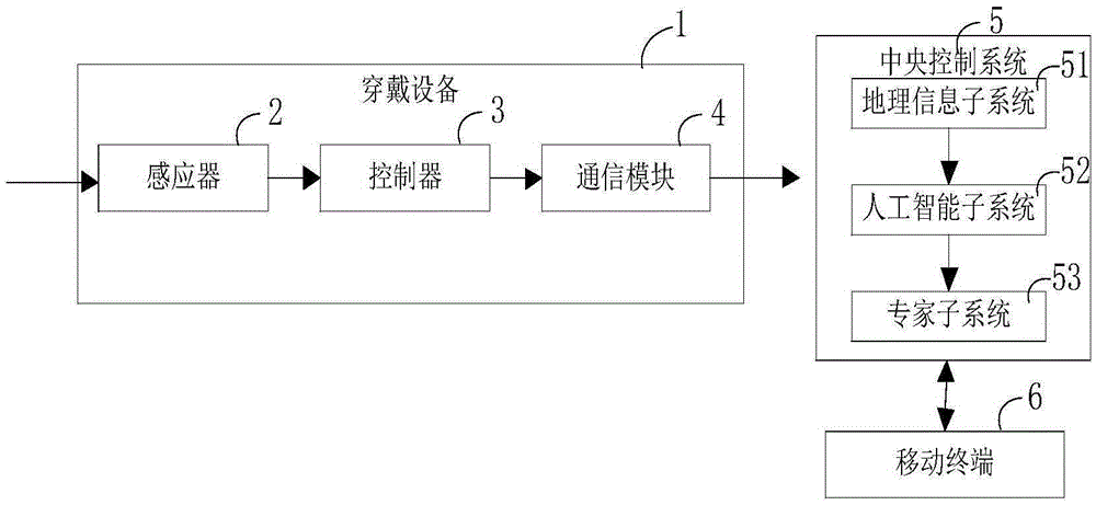 Wearable device and system based on Internet of things