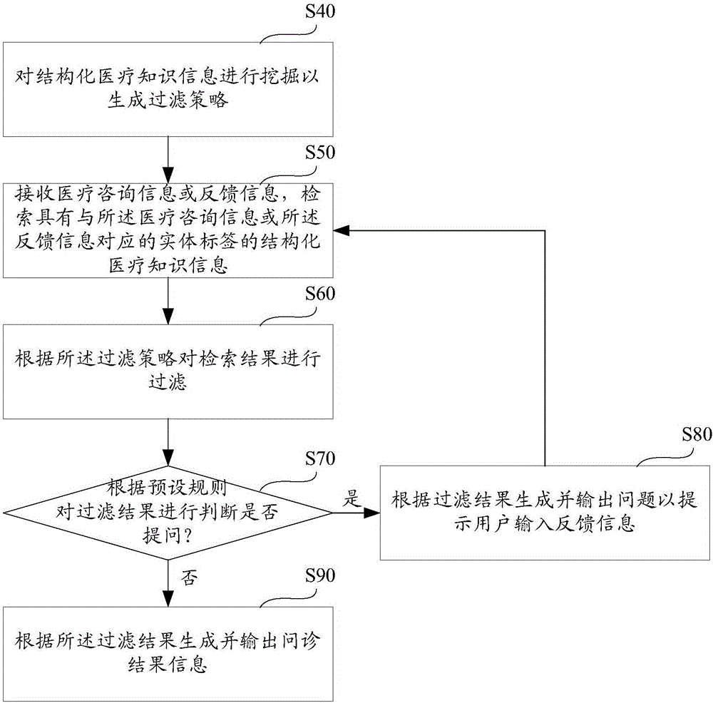 Intelligent inquiring diagnosis system and method