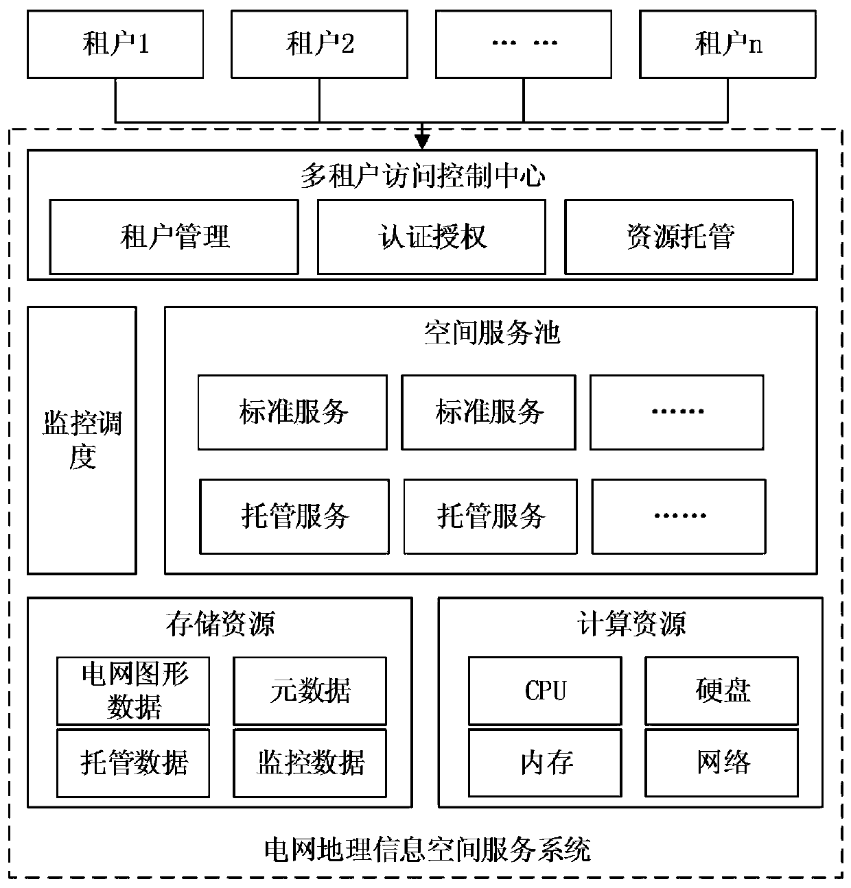 A Method for Establishing Tenant-Driven Grid Geographic Information Spatial Services