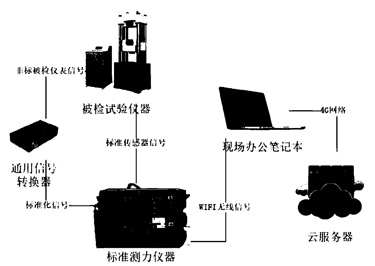 Internet-based material testing machine performance analysis system