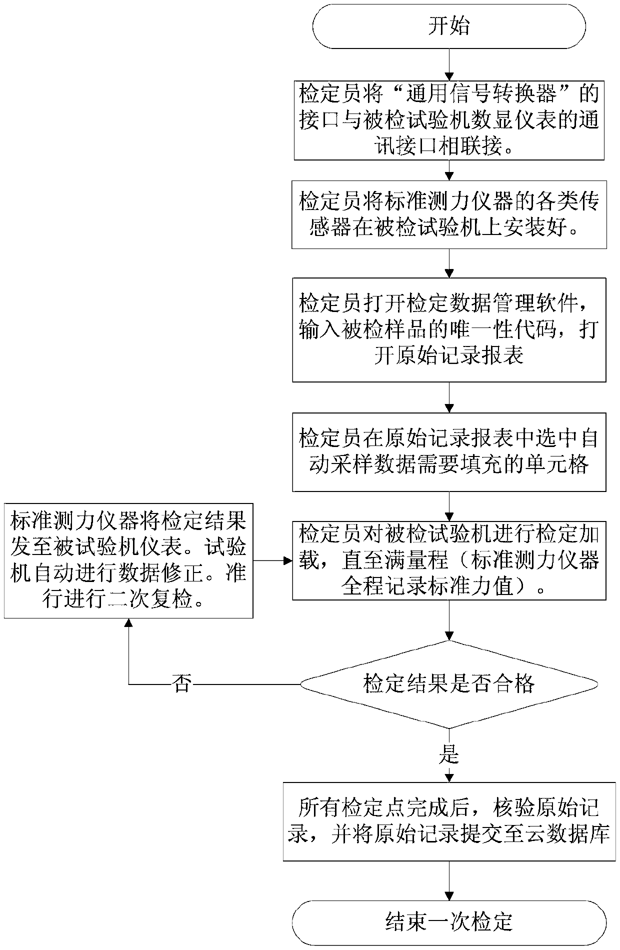 Internet-based material testing machine performance analysis system