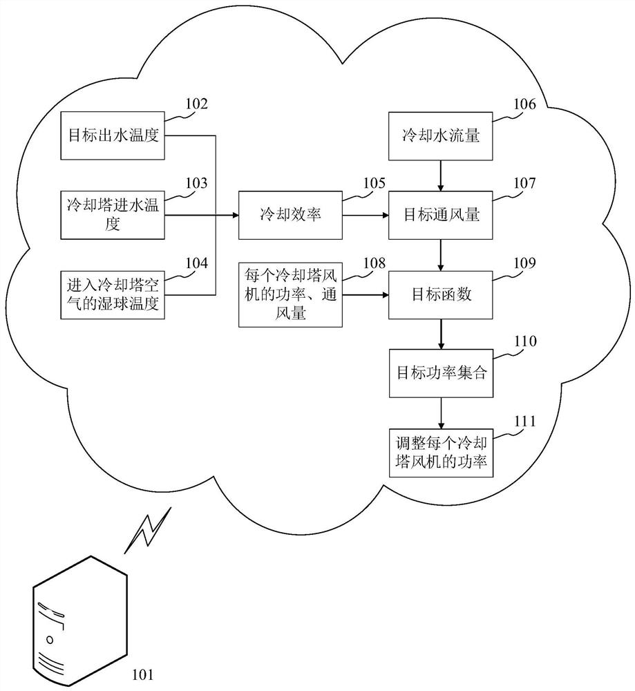 Power control method and device for cooling tower fan group, and computer equipment