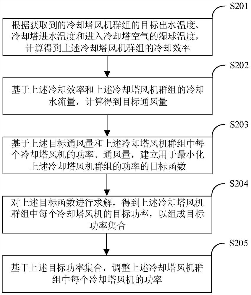 Power control method and device for cooling tower fan group, and computer equipment