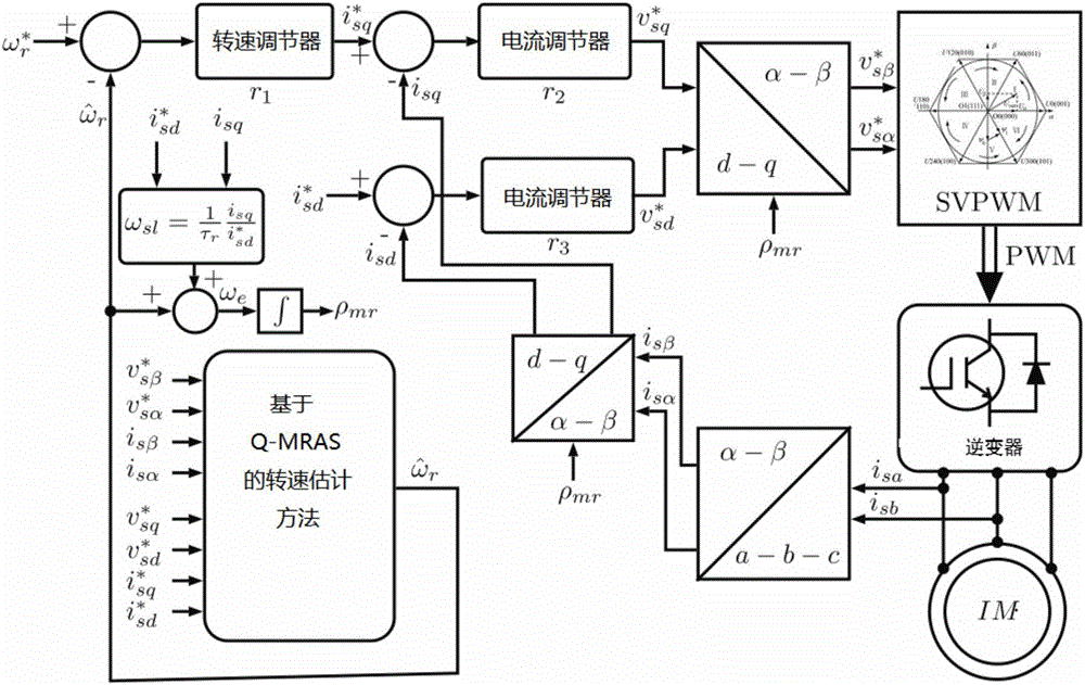 Asynchronous motor speed sensorless control method based on improved Q-MRAS