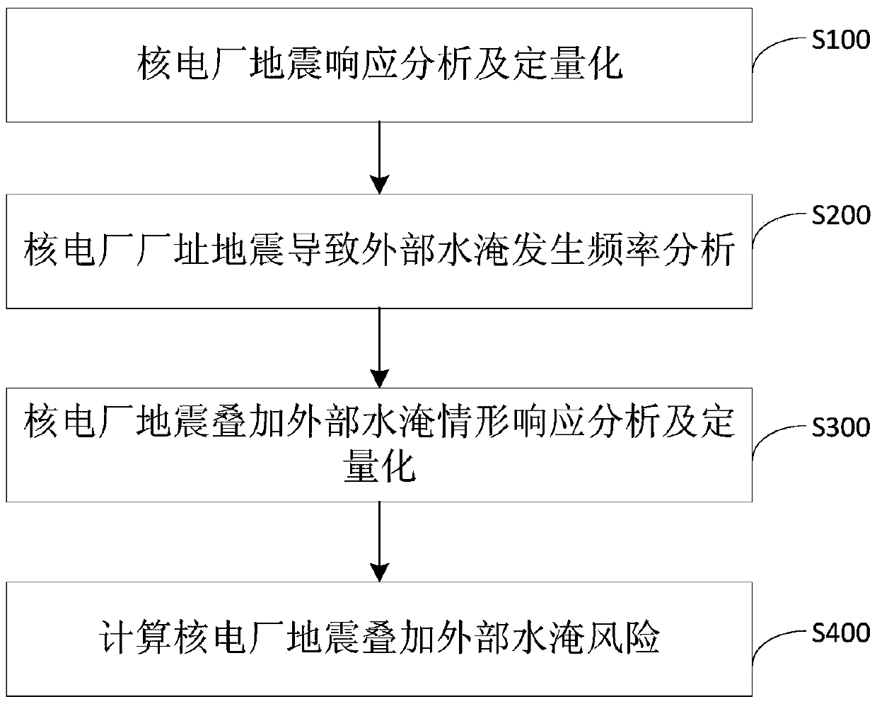 A risk assessment method for nuclear power plant earthquake superposition external flooding